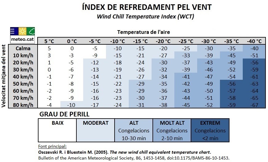 Taula amb els valors de sensació de fred del Wind Chill Temperature Index.