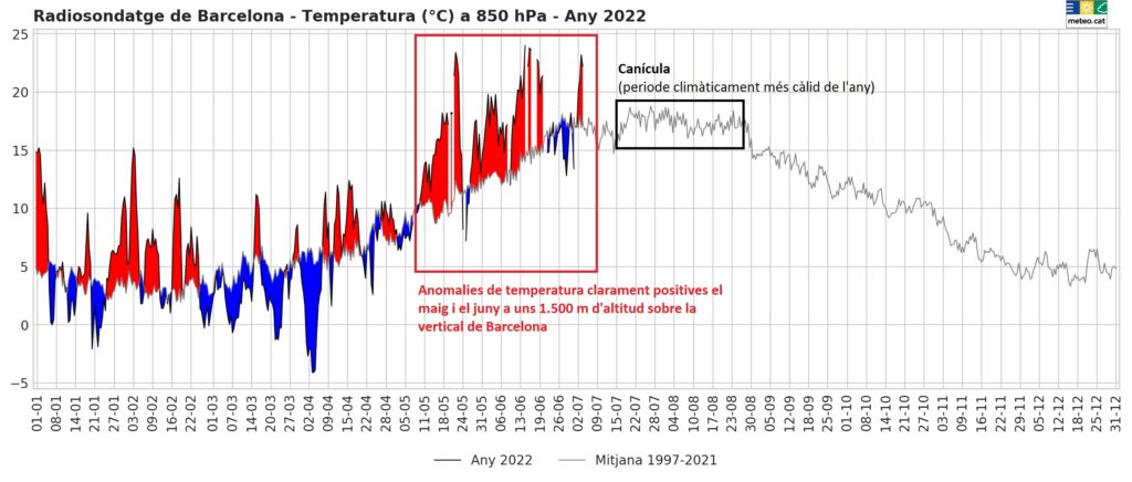 Anomalia de la temperatura a Barcelona el 2022 a partir de les dades del radiosondatge de Barcelona a 850 hPa.