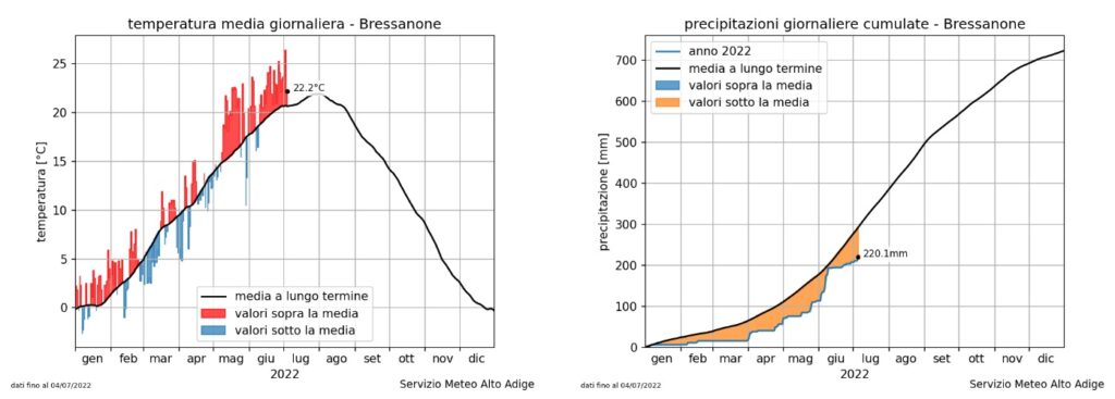 Anomalia de la temperatura i precipitació a Bressanone (Itàlia) el 2022.