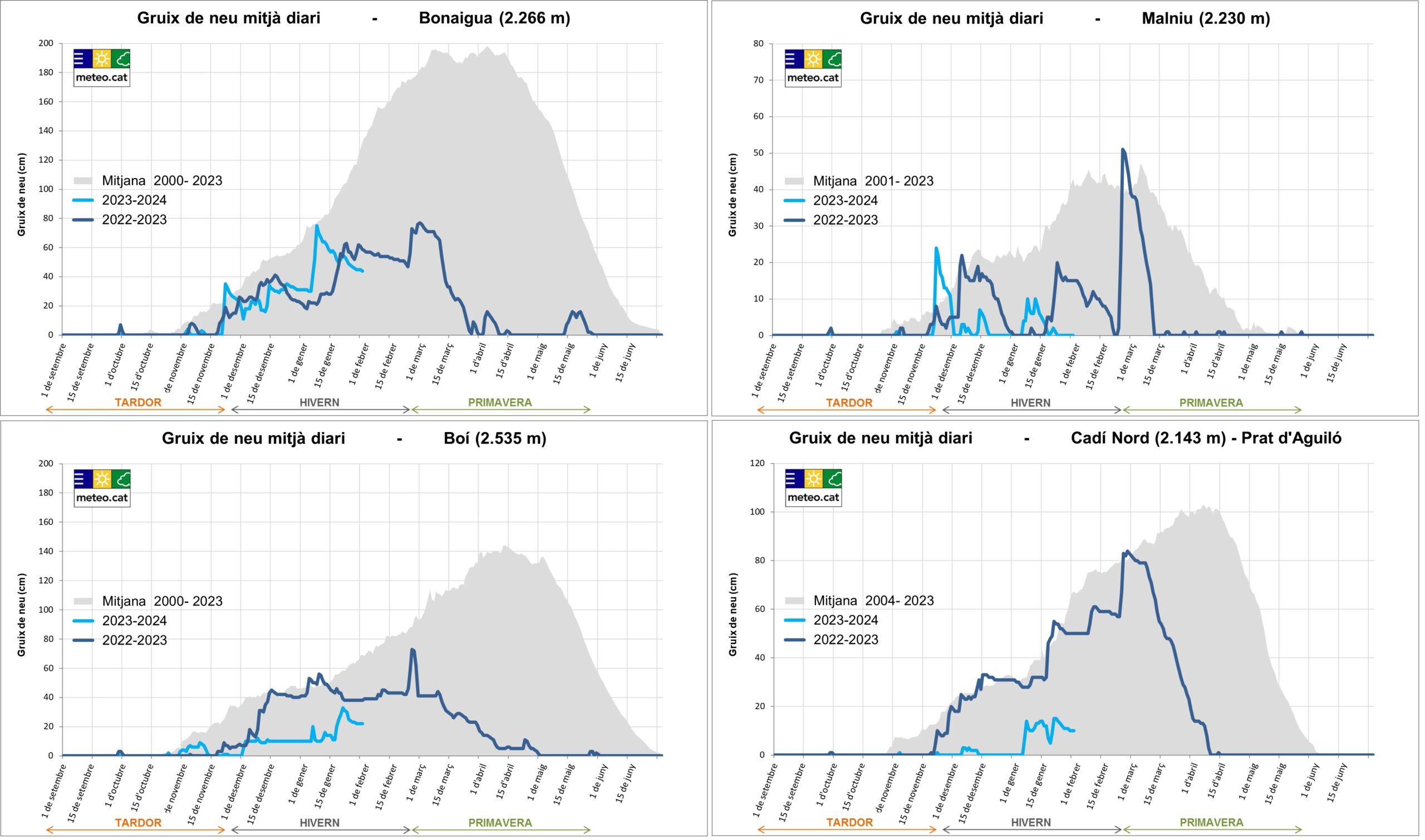Gràfiques de l’evolució del gruix de neu d’enguany, de l’any passat i de la mitjana al llarg de la temporada a les estacions meteorològiques automàtiques de Bonaigua, Malniu, Boí i Cadí Nord.