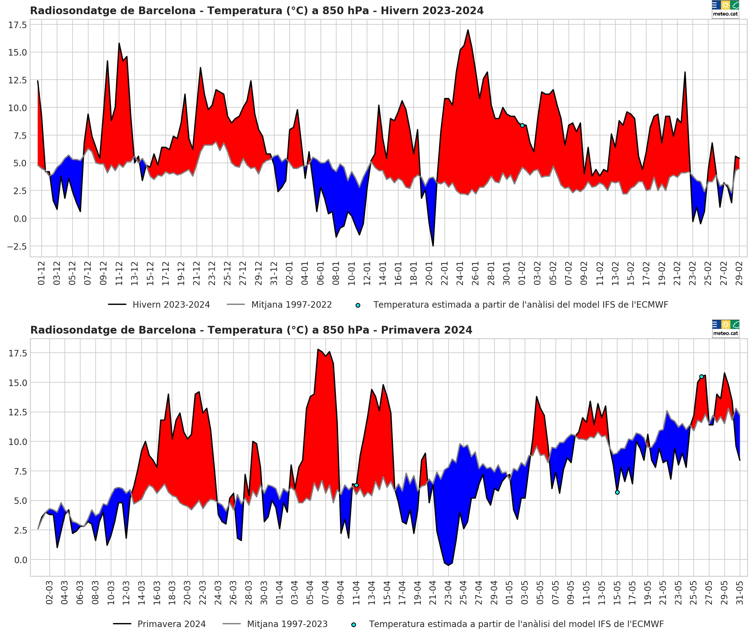 Gràfics d’anomalies de la temperatura a 850 hPa (uns 1.500 m d’altitud) a la vertical de Barcelona per l’hivern (desembre-febrer) i la primavera (març-maig) del 2023-2024. Les dades s'obtenen a partir de les mesures amb radiosondatge. 