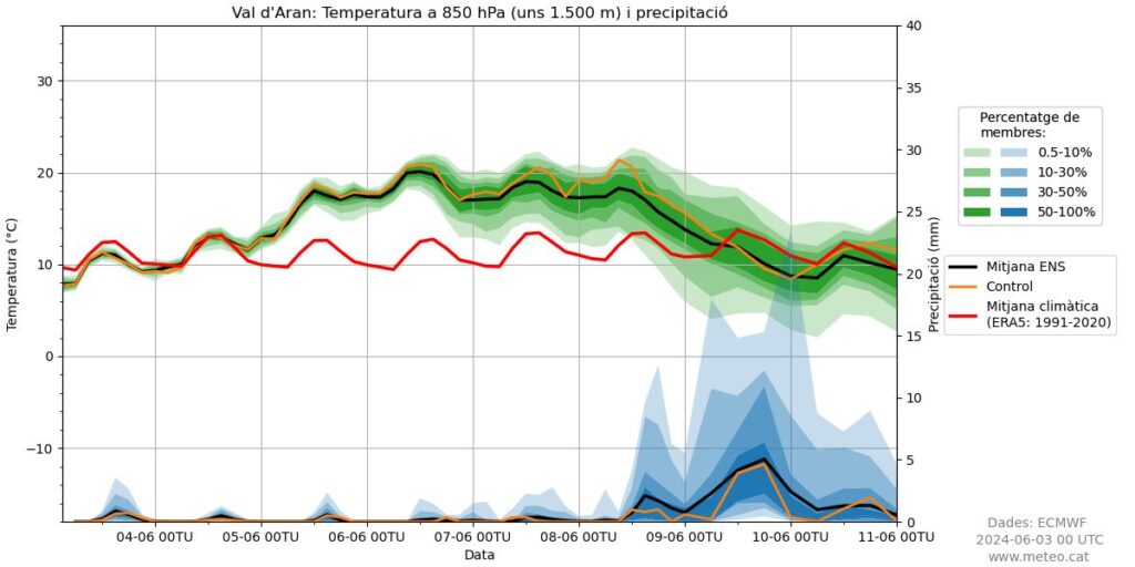 Meteograma del sistema de predicció per conjunts del Centre Europeu del dia 3 de juny de 2024 i vàlid a l‘Aran. 