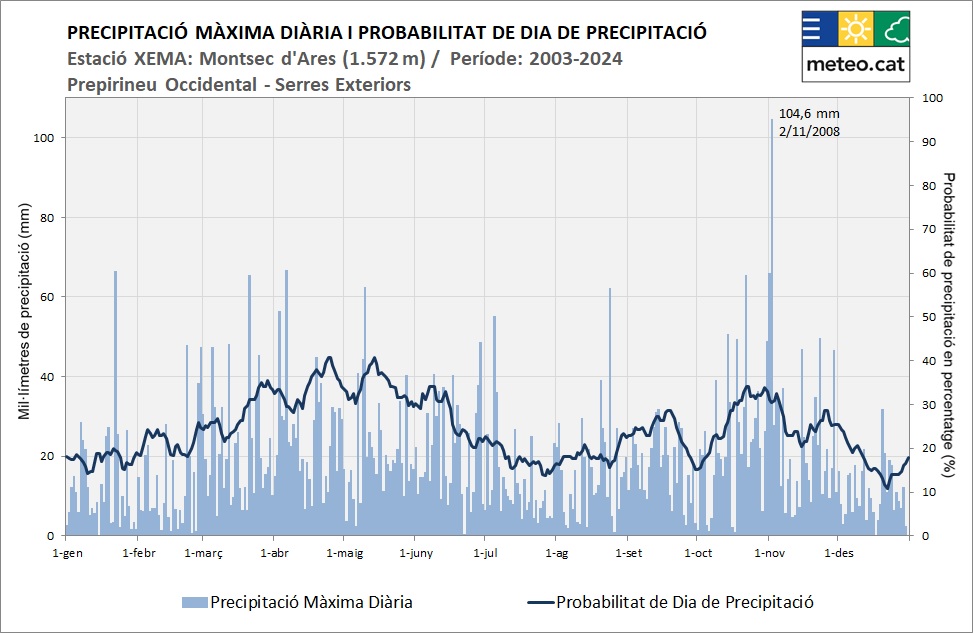 Gràfic amb precipitació màxima diària i la probabilitat de dia de precipitació a l'estació meteorològica de l'SMC al Montsec