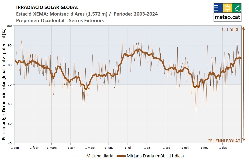 Gràfic amb la climatologia anual de la radiació solar a l'estació meteorològica de l'SMC al Montsec