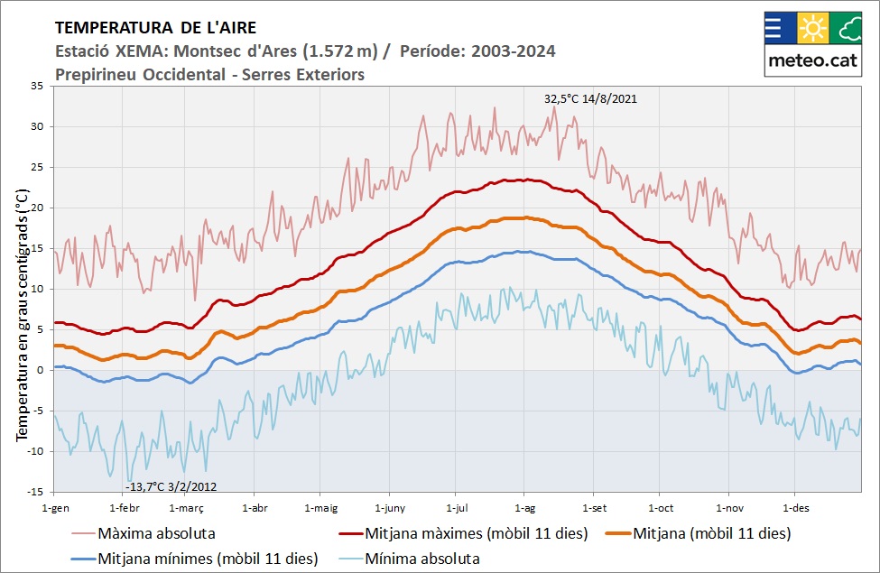 Gràfic amb la climatologia anual de la temperatura a l'estació meteorològica de l'SMC al Montsec